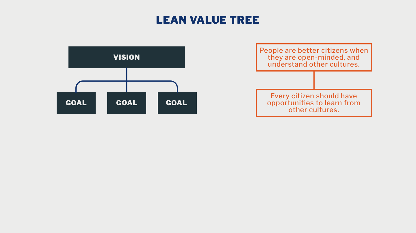 Goals set by business drivers to deliver toward the vision.