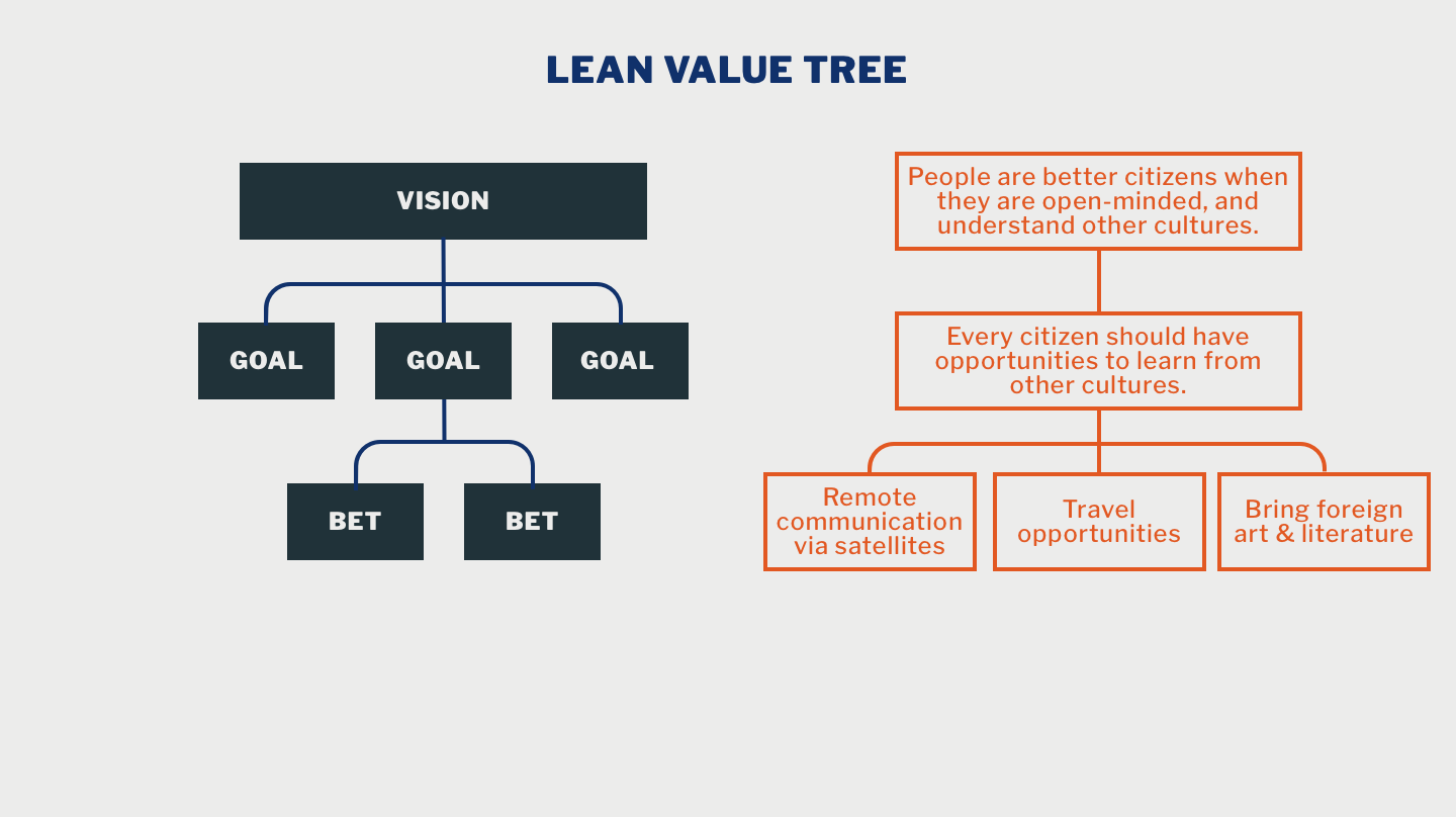 Bets are different ways in which the Goal might be achieved.