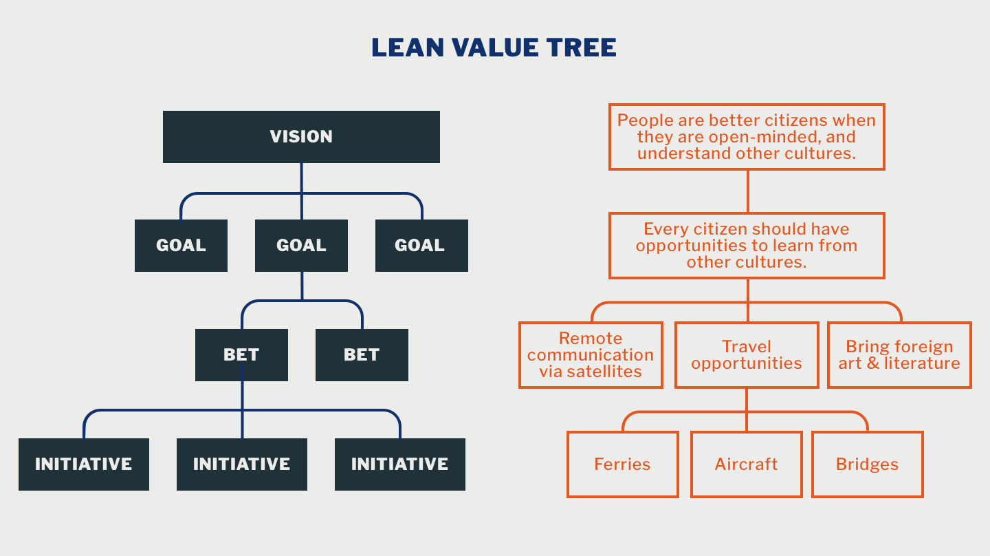 Initiatives are clearly defined in terms of the tangible value they deliver.
